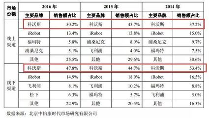 “掃地機器人第一股”崛起 年營收近33億，首日暴漲44.01%，劍指服務機器人新藍海