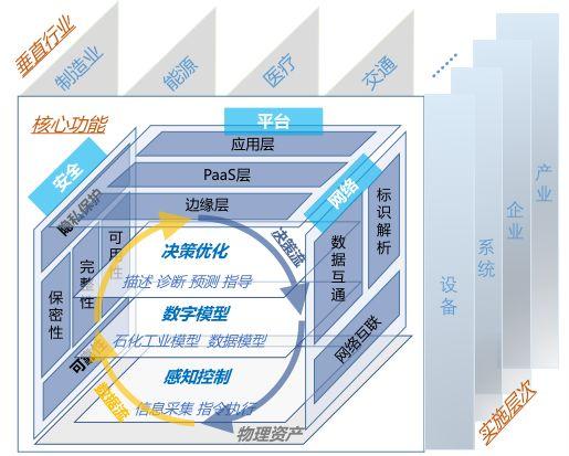 工業互聯網以數據為核心,數據功能體系主要包含感知控制,數字模型
