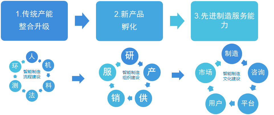 工業互聯網數據服務的下一步實施計劃